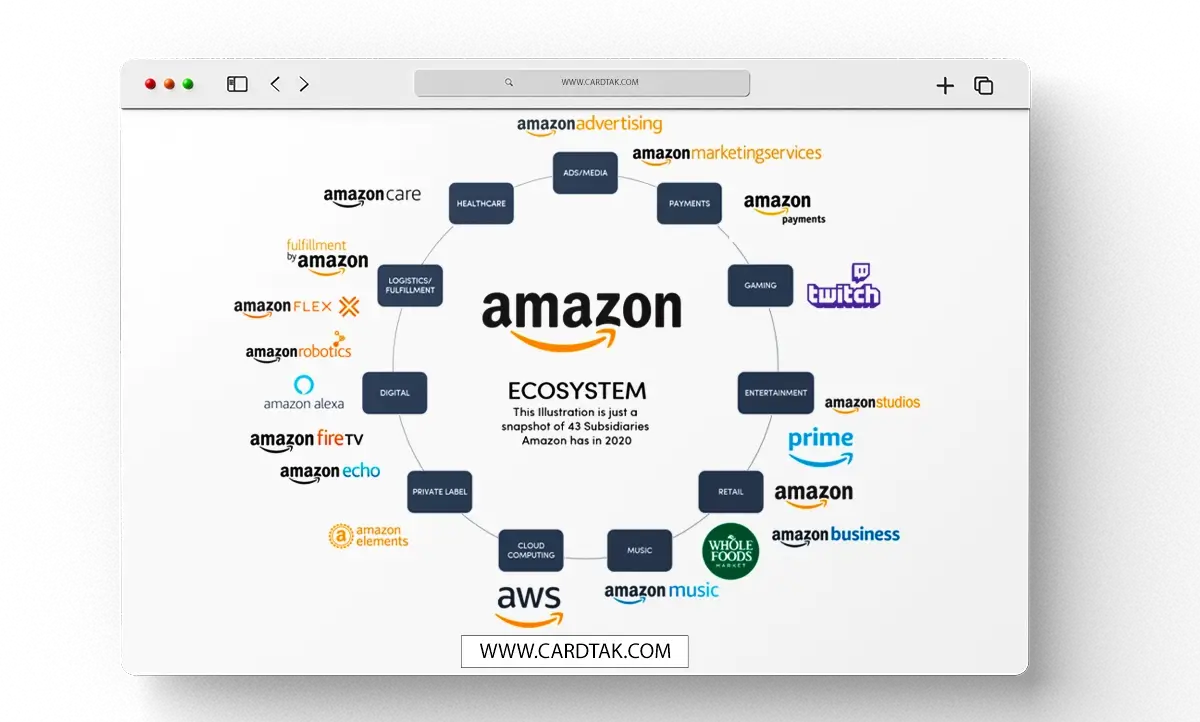 زیر مجموعه های شرکت آمازون